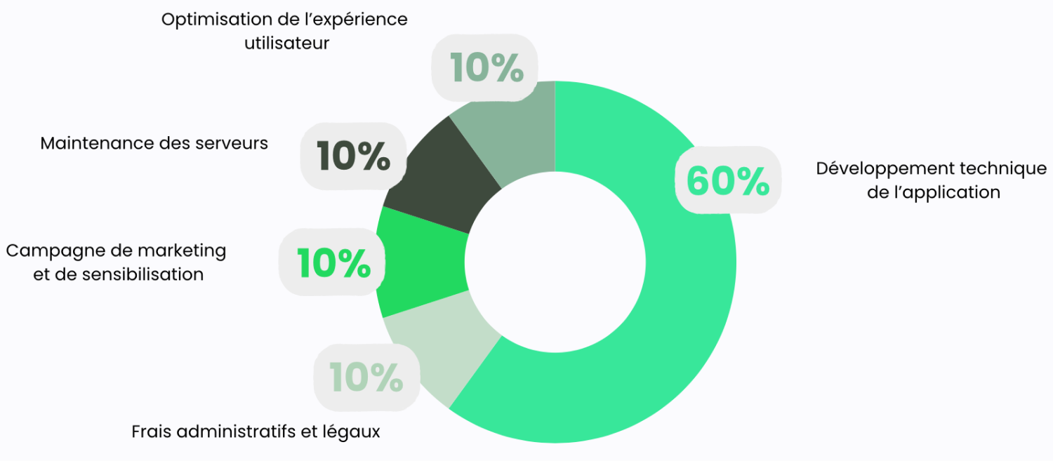 Graphique des dépenses, 60% vont dans le développement et 10% pour les frais légaux, l'administration, la communication et la logistique