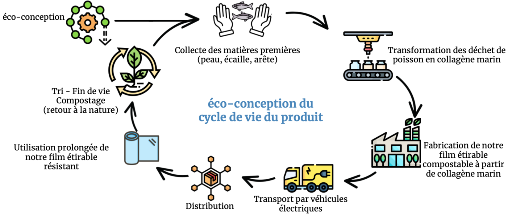Illustration d'un cycle de conception vert de notre entreprise, de l'hébergement à la maintenance